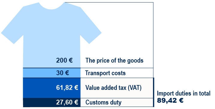 Price of the goods 200 euros, transport costs 30 euros, value added tax 61.82 euros and customs duty 27.60 euros. Import duties in total 89.42 euros.