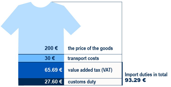 Price of the goods 200 euros, transport costs 30 euros, value added tax 65.69 euros and customs duty 27.60 euros. Import duties in total 93.29 euros.