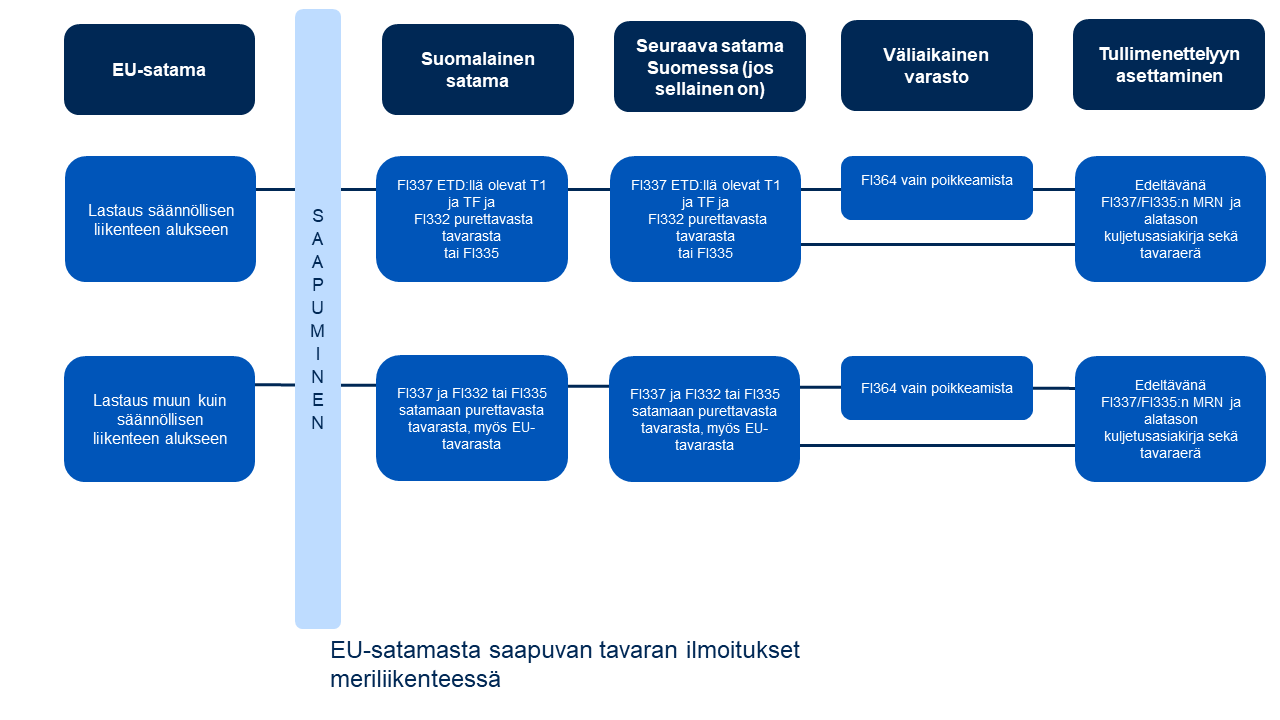 Ilmoitukset kaavioina.