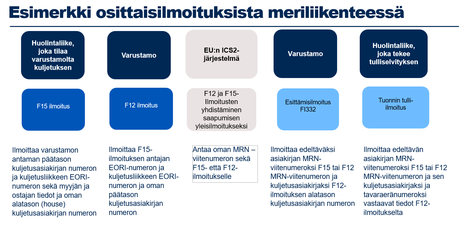 Esimerkkikaaviossa huolintaliike, joka tilaa varustamolta kuljetuksen, antaa F15-ilmoituksen. Varustamo antaa F12-ilmoituksen. EU:n ICS2-järjestelmä ydhistää nämä F15 ja F12 ilmoituksilla ilmoitettujen EORI-numeroiden ja päätason kuljetusasiakirjan numeron avulla. Tavaran saavuttua varustamo antaa esittämisilmotuksen, jossa kuljetusasiakirjaksi on ilmoitettava F12-ilmoituksen alatason kuljetusasiakirjan numero. Kun huolintaliike tekee tuonnin tulli-ilmoituksen, edektävän asiakirjan kuljetusasiakirjaksi ja tavaraeränumeroksi ilmoitetaan vastaavat tiedot F12-ilmoitukselta.