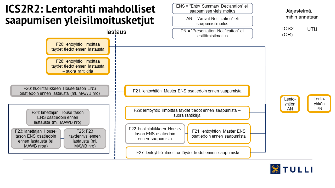 Kaaviot ilmoituksista.