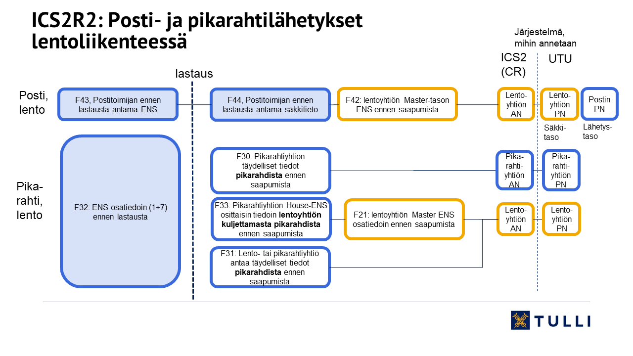 Ilmoitukset kaavioina.
