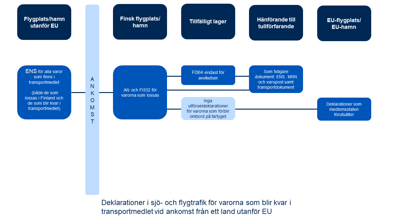 Deklarationer i sjö- och flygtrafik för varorna som blir kvar i transportmedlet vid ankomst från ett land utanför EU