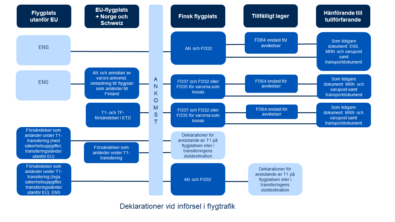 Deklarationer i sjö- och flygtrafik för varorna som blir kvar i transportmedlet vid ankomst från ett land utanför EU