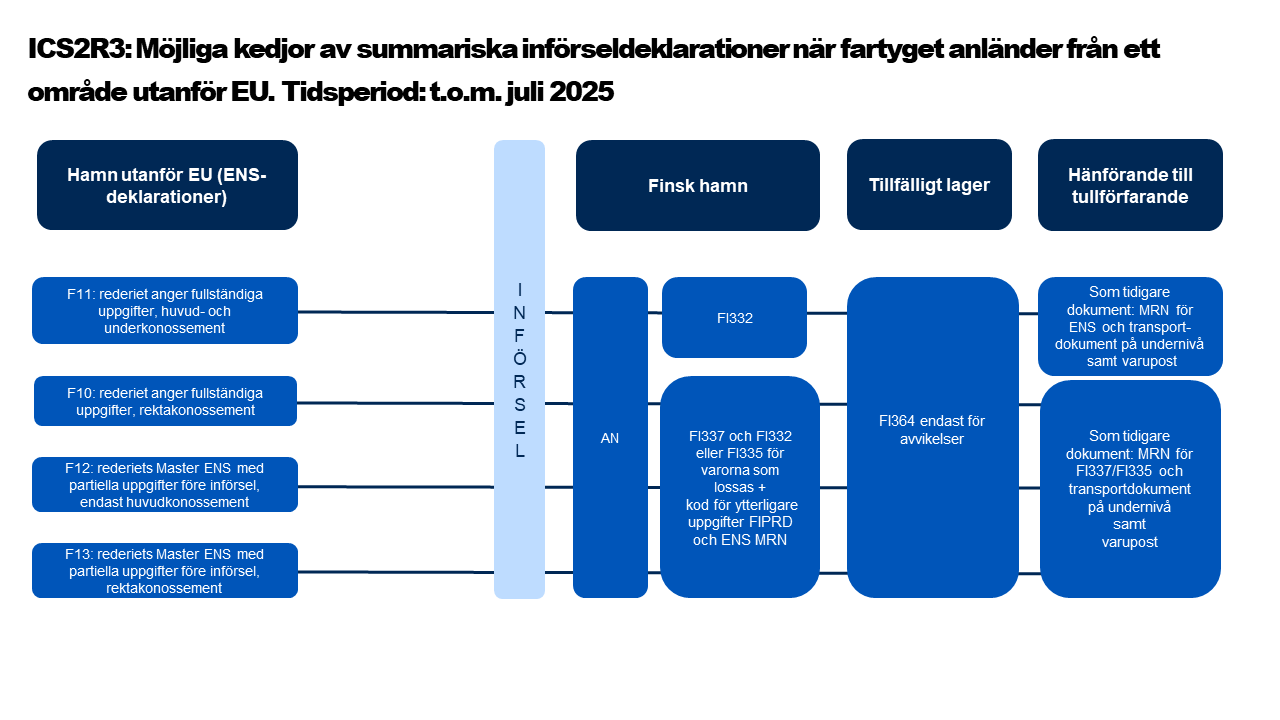 ICS2R3: Möjliga kedjor av summariska införseldeklarationer när fartyget anländer från ett område utanför EU. Tidsperiod: t.o.m. juli 2025