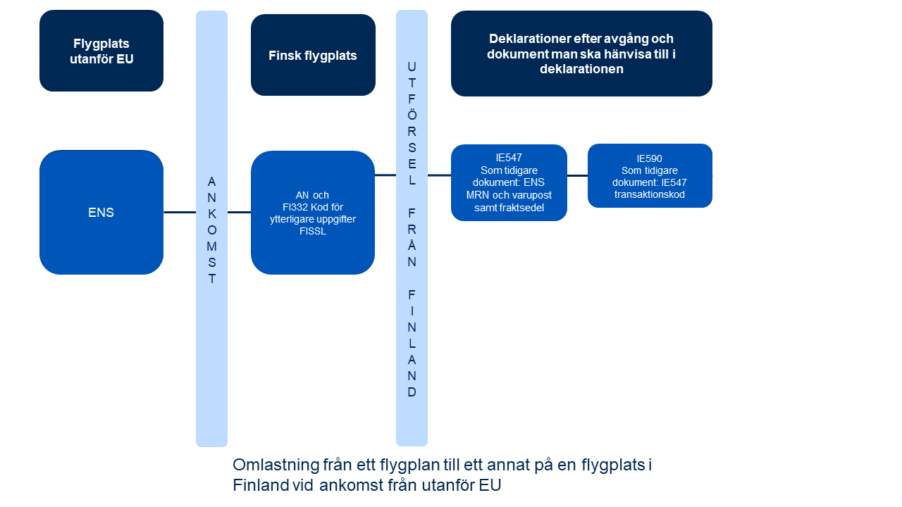 Deklarationer i sjö- och flygtrafik för varorna som blir kvar i transportmedlet vid ankomst från ett land utanför EU