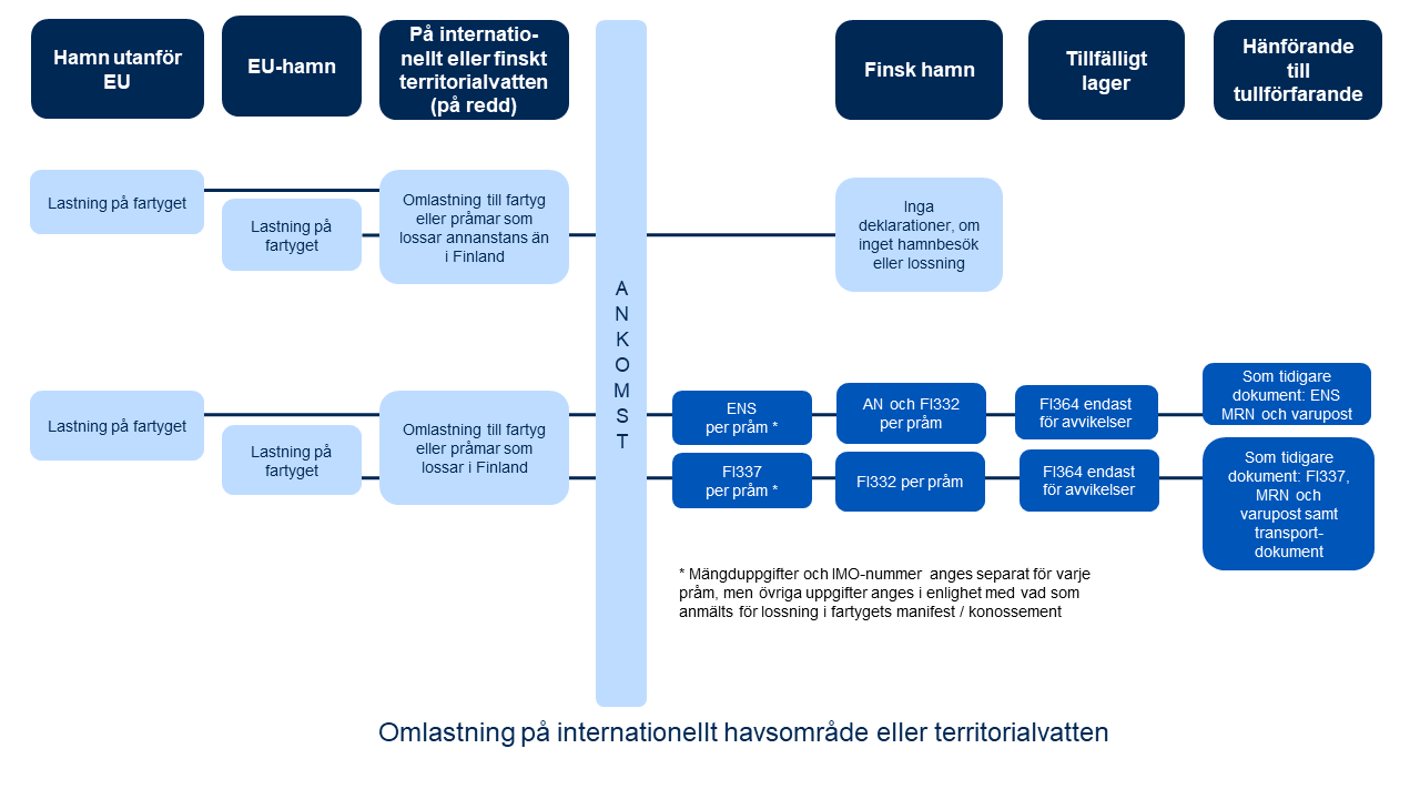 Deklarationer i sjö- och flygtrafik för varorna som blir kvar i transportmedlet vid ankomst från ett land utanför EU