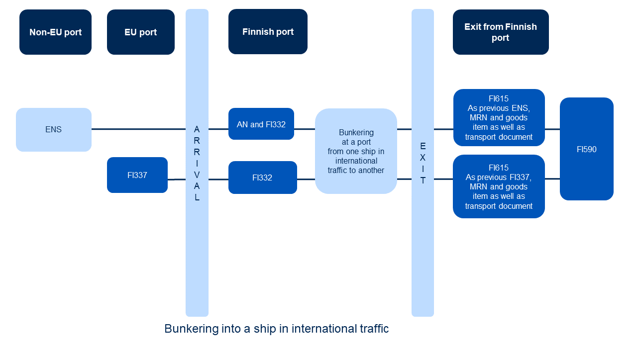Bunkering into a ship in international traffic