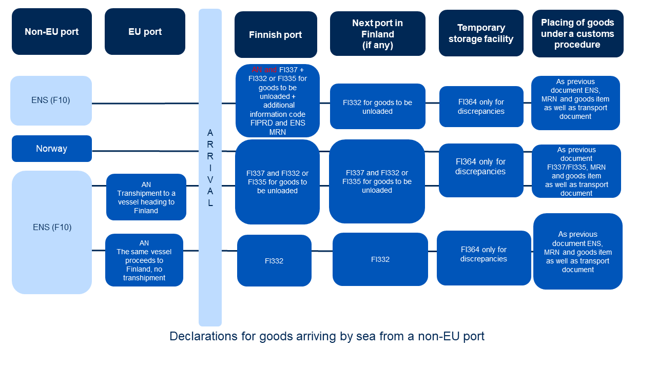 Diagrams of arrival declarations.