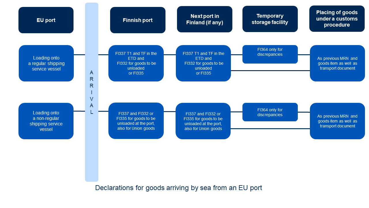 Diagrams of arrival declarations.