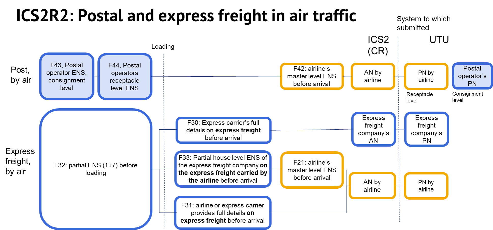 Diagrams of arrival declarations.