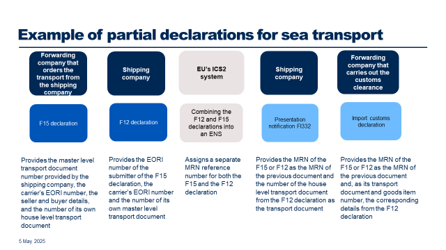In the example diagram, the forwarding company that orders the transport from the shipping company submits an F15 declaration. The shipping company submits an F12 declaration. The EU’s ICS2 system combines the F15 and F12 declarations using the EORI numbers and the number of the master level transport document provided in the declarations. Once the goods have arrived, the shipping company provides a presentation notification in which the number of the house level transport document should be provided as the transport document. When the forwarding company submits the import customs declaration, the corresponding details in the F12 declaration should be provided as the transport document and goods item number of the previous document.