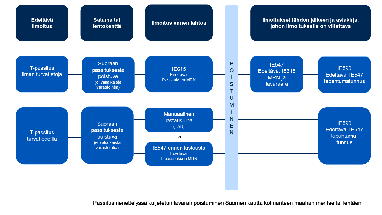 Ilmoitukset kaavioina.