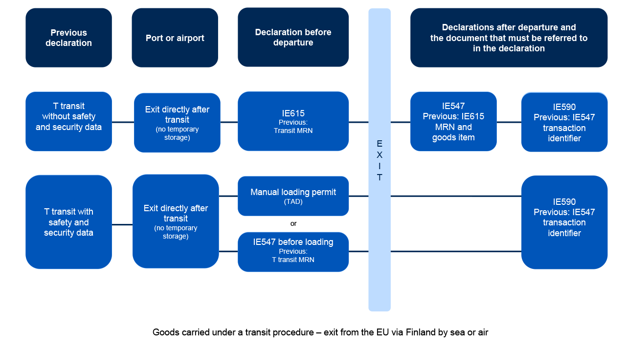 Diagrams of exit declarations.