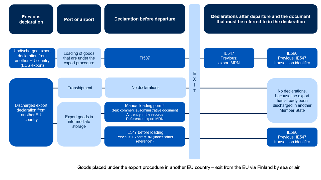 Diagrams of exit declarations.