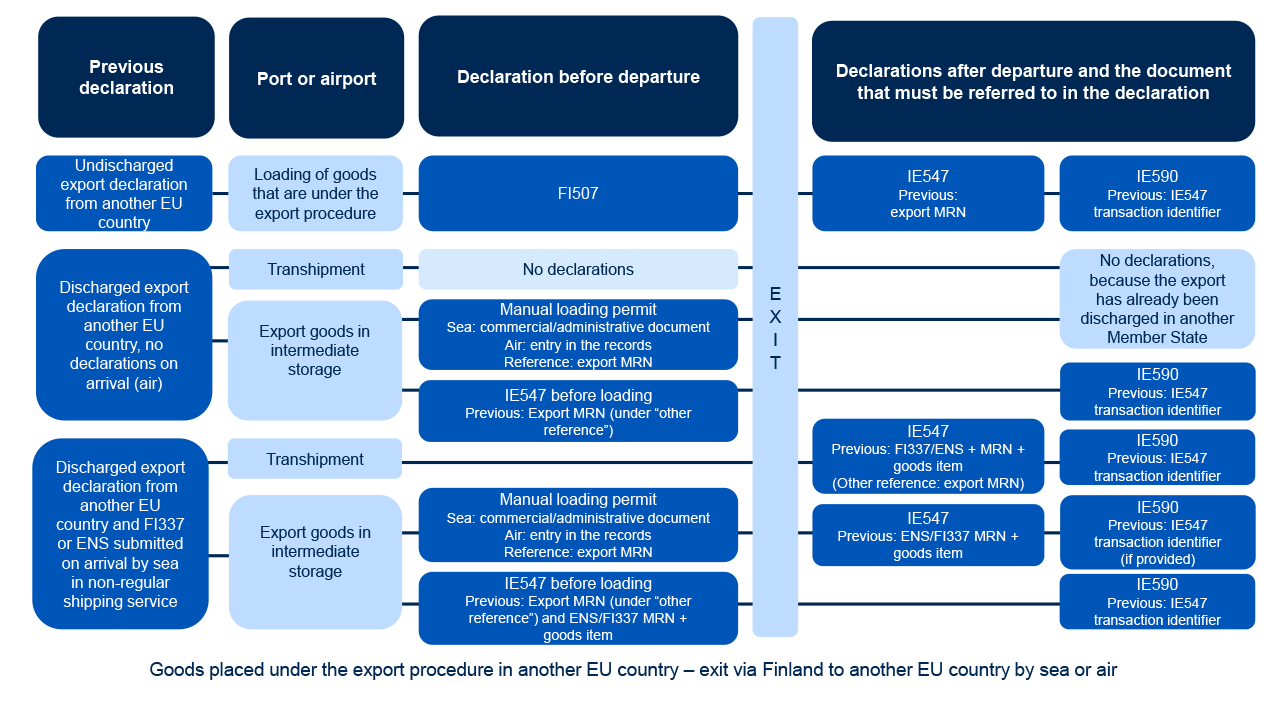 Diagrams of exit declarations.