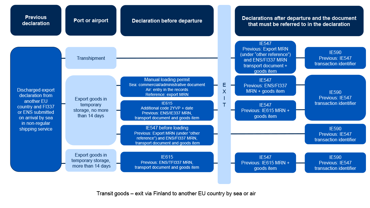 Diagrams of exit declarations.