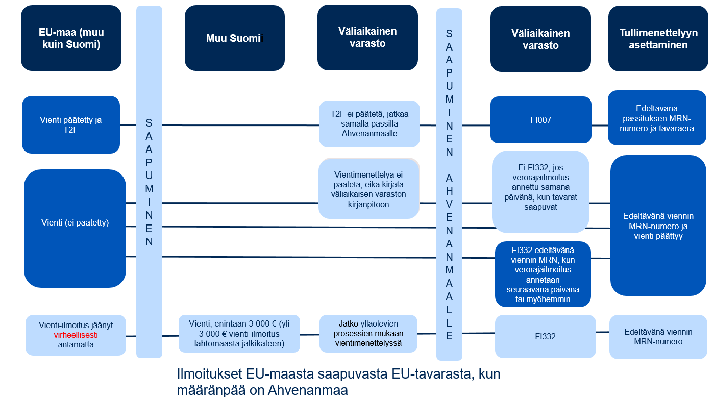 Ilmoitukset kaavioina.