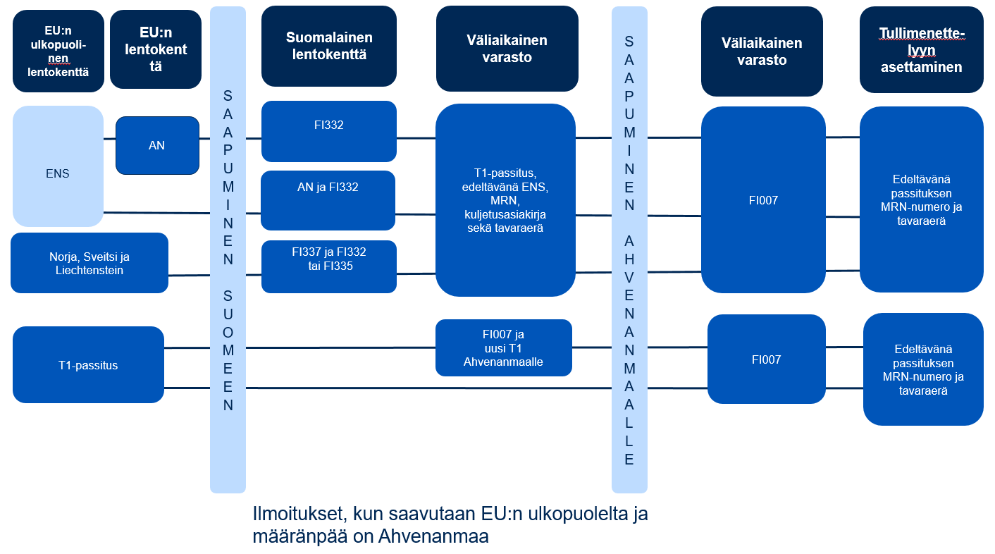 Ilmoitukset kaavioina.