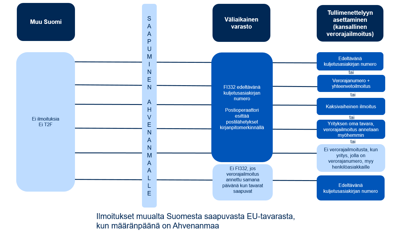 Ilmoitukset kaavioina.