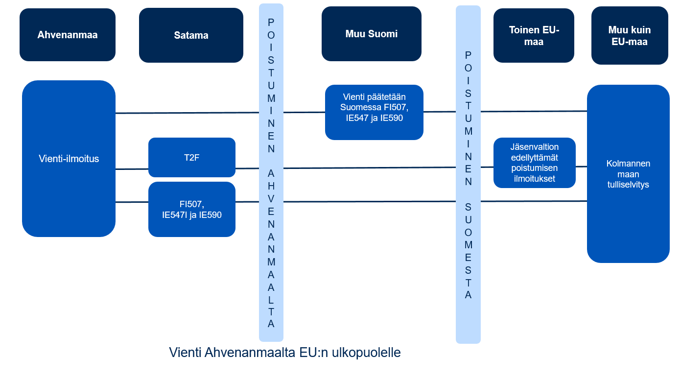 Ilmoitusten kaaviot.