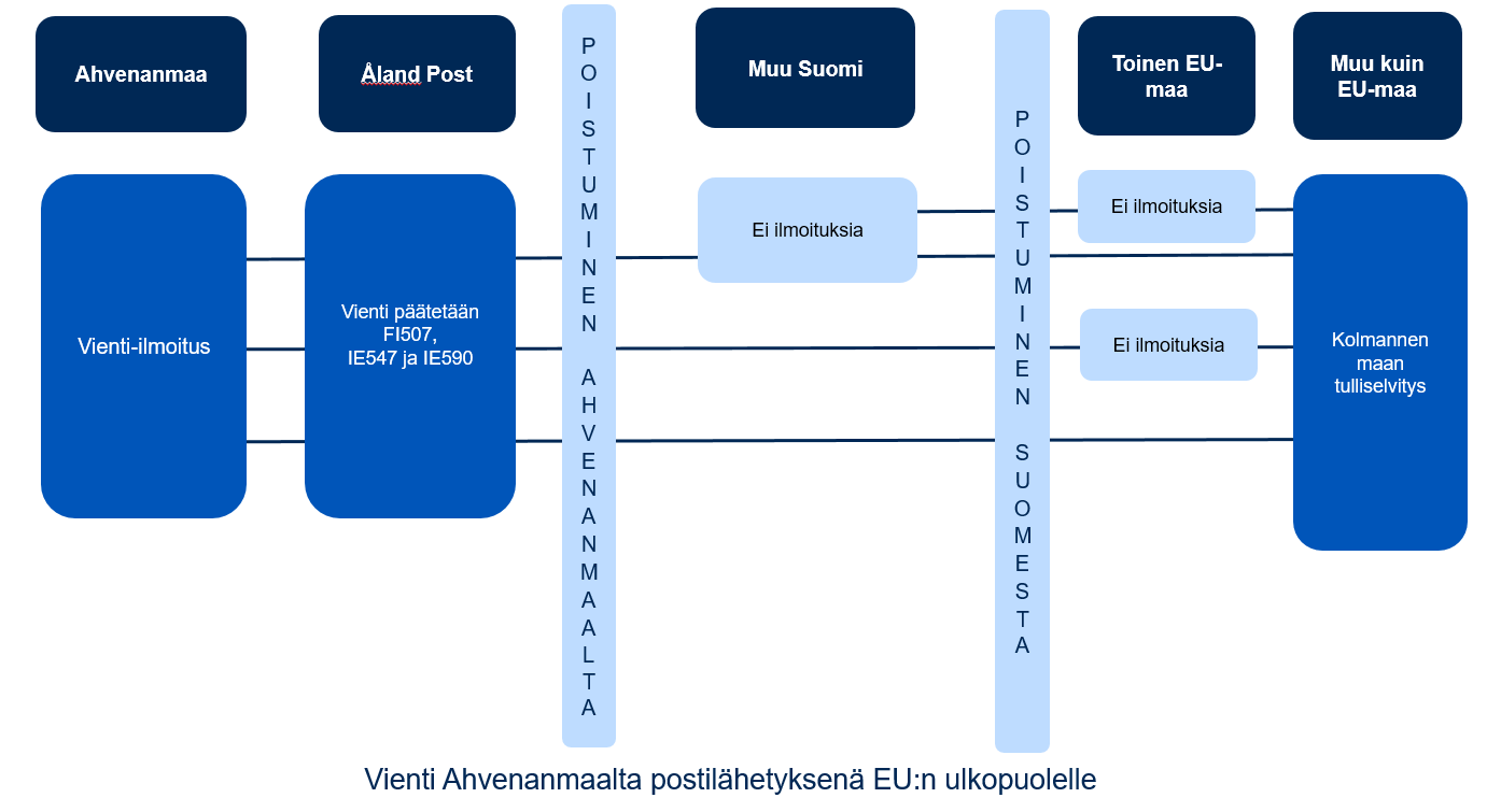 Ilmoitukset kaavioina.