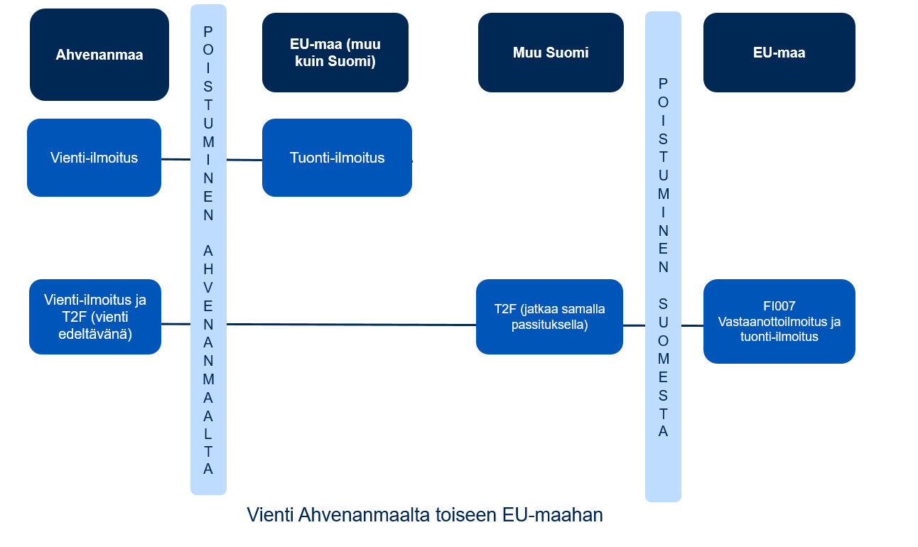 Ilmoitukset kaavioina.