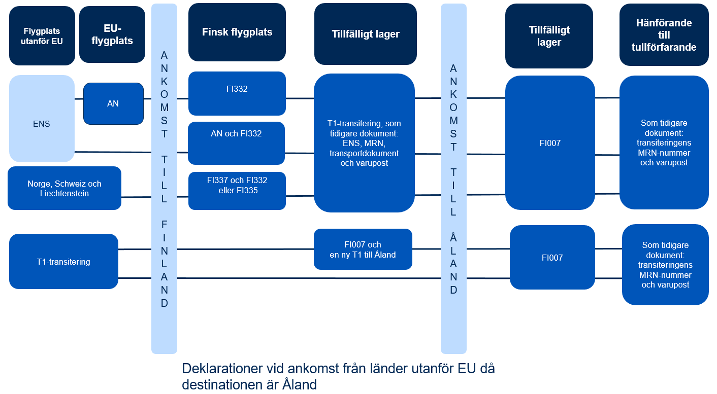 Scheman över deklarationer.