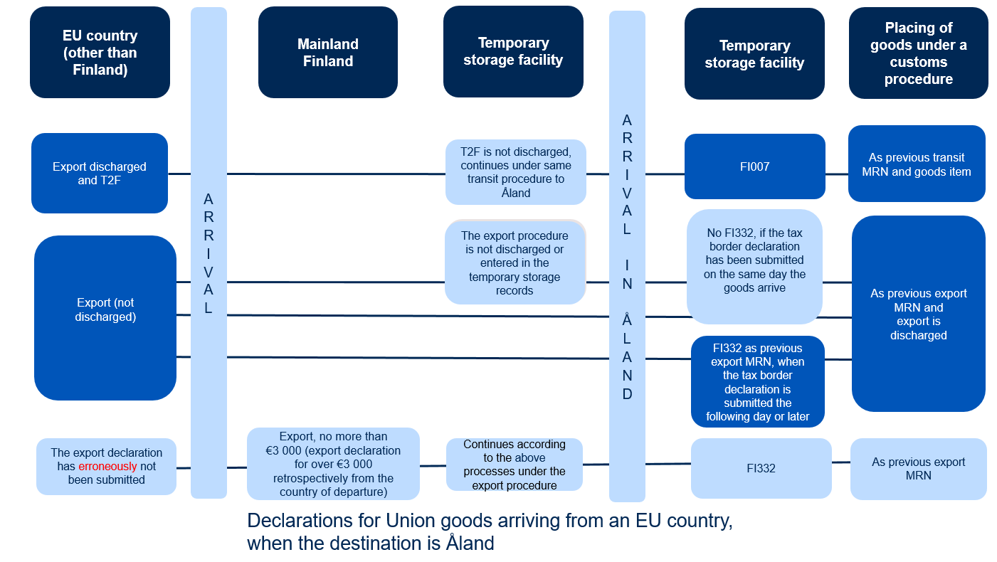 Diagrams of arrival declarations.