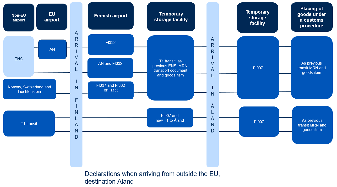 Diagrams of arrival declarations.