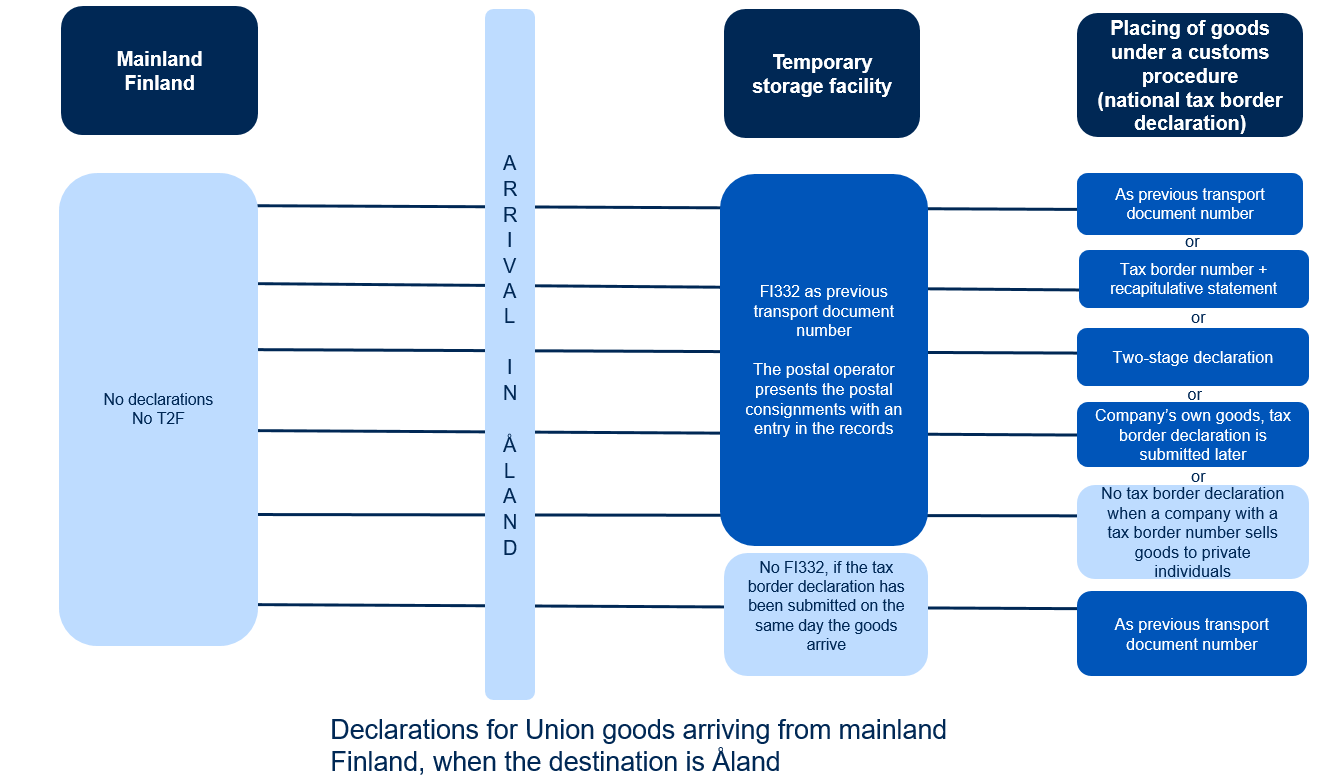 Diagrams of arrival declarations.