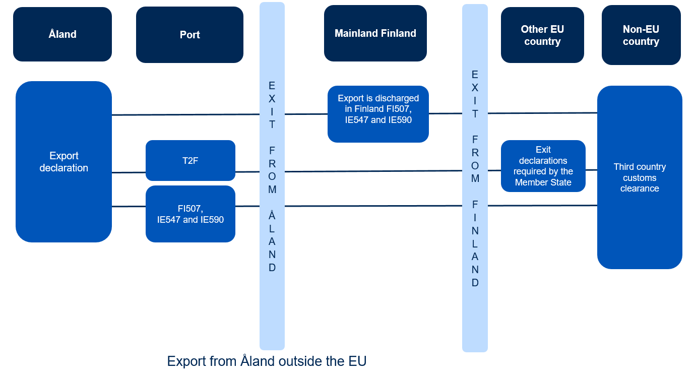 Diagrams of exit declarations.