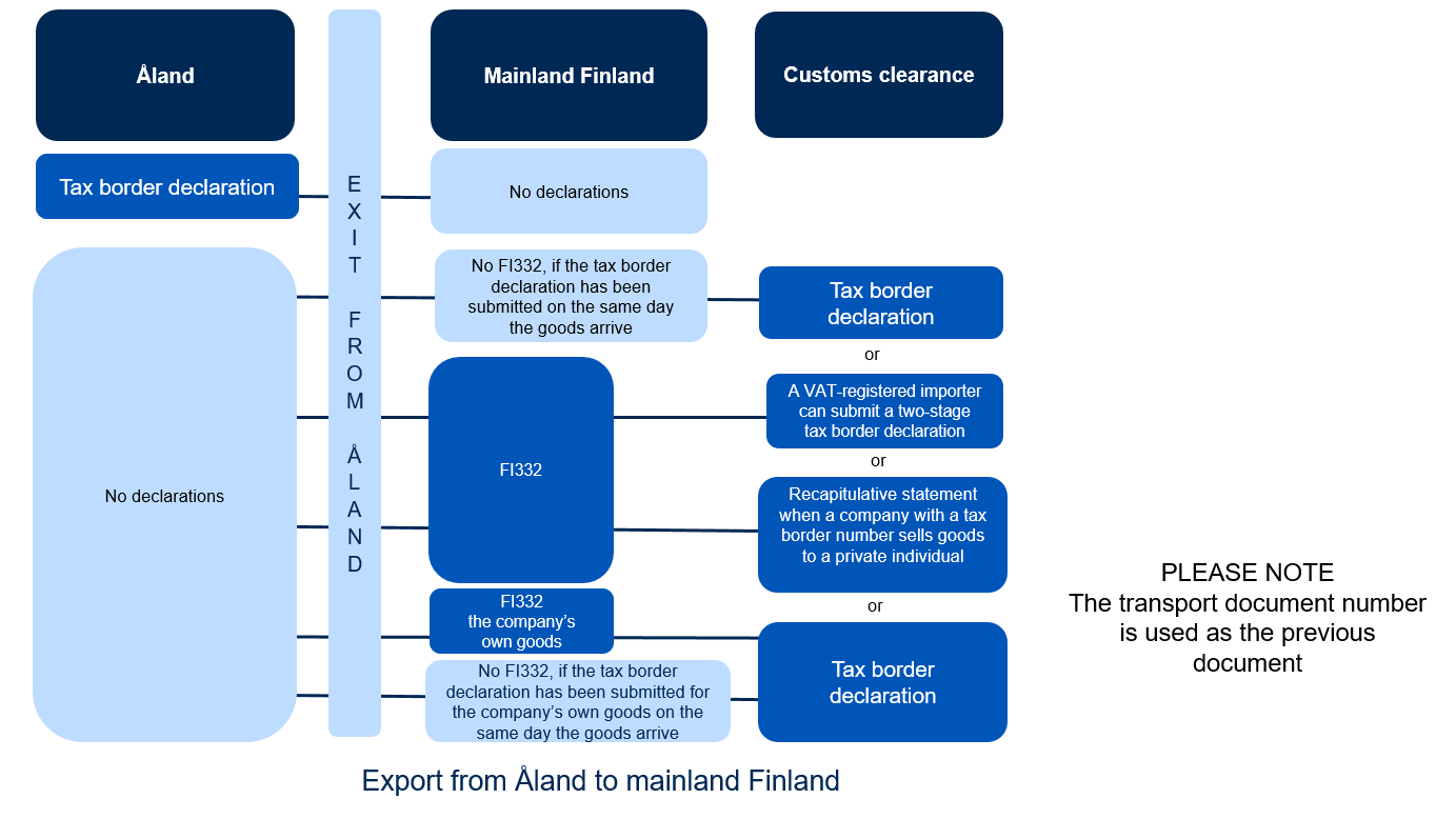 Diagrams of exit declarations.