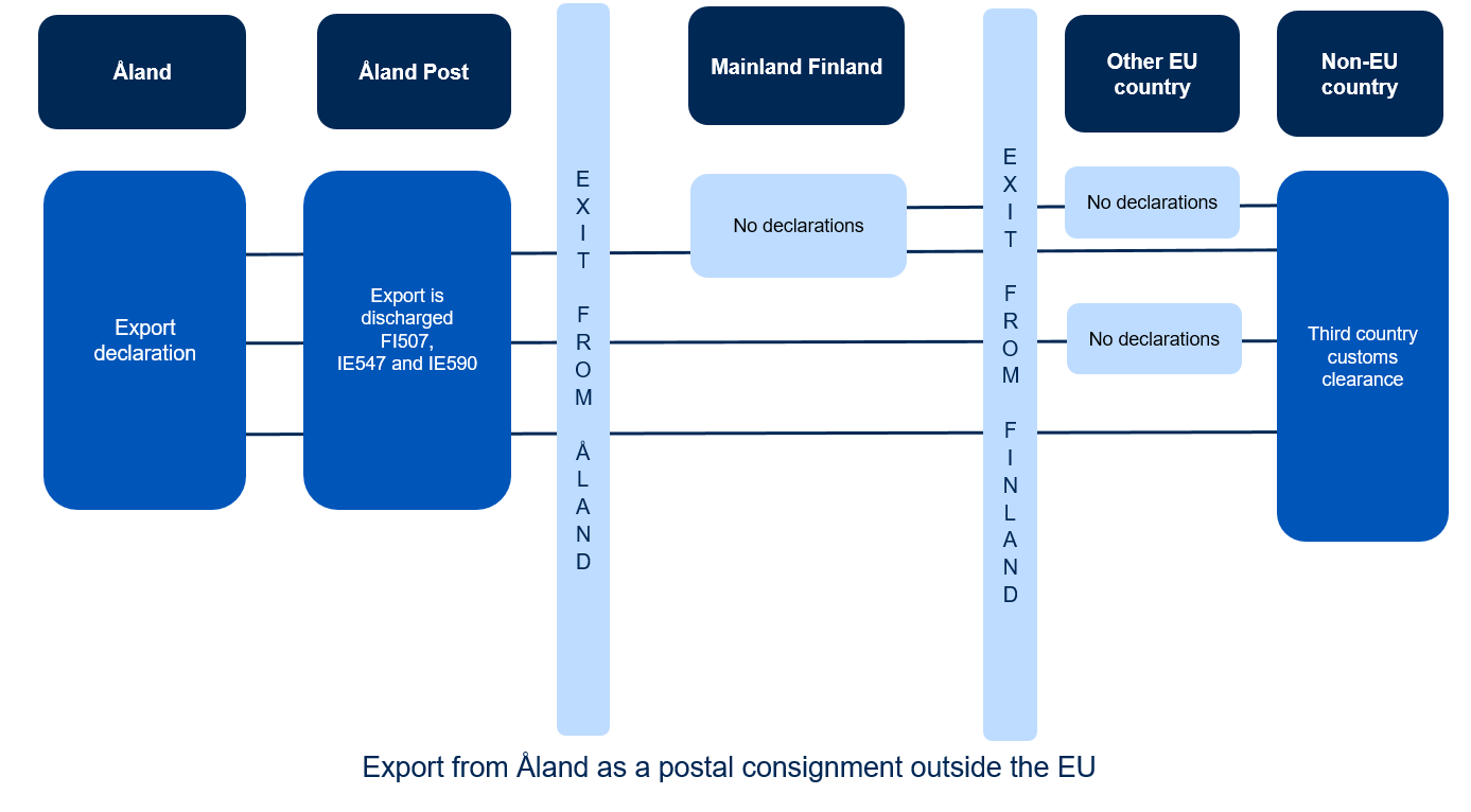 Diagrams of exit declarations.