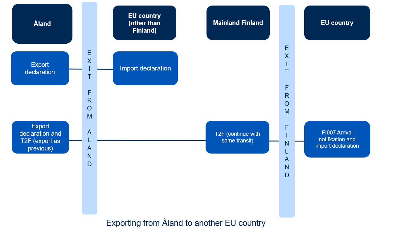 Diagrams of exit declarations.