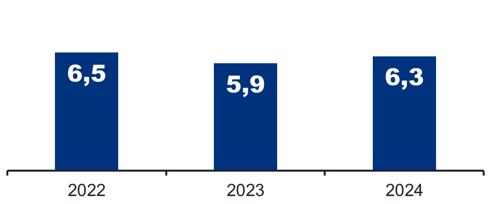 Diagrammet beskriver relevansen för de kontroller som Tullen utfört avseende trafiksäkerheten åren 2022–2024. År 2022 var relevansprocenten 6,5, år 2023 5,9 och år 2024 6,3.