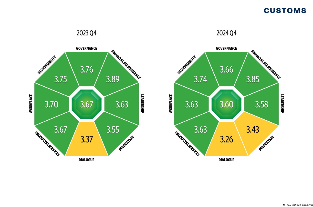 The image shows Finnish Customs’ scores in the Reputation&Trust surveys for 2023 and 2024. The scores of Finnish Customs have remained good. The overall score in 2024 (3.60) was lower than in 2023 (3.67). In 2023, the scores for every element of reputation were good, with the exception of interaction, which was at a moderate level (3.37). In 2024, innovation also declined from a good (3.55) to a moderate level (3.43). Other elements of reputation remained at a good level.
