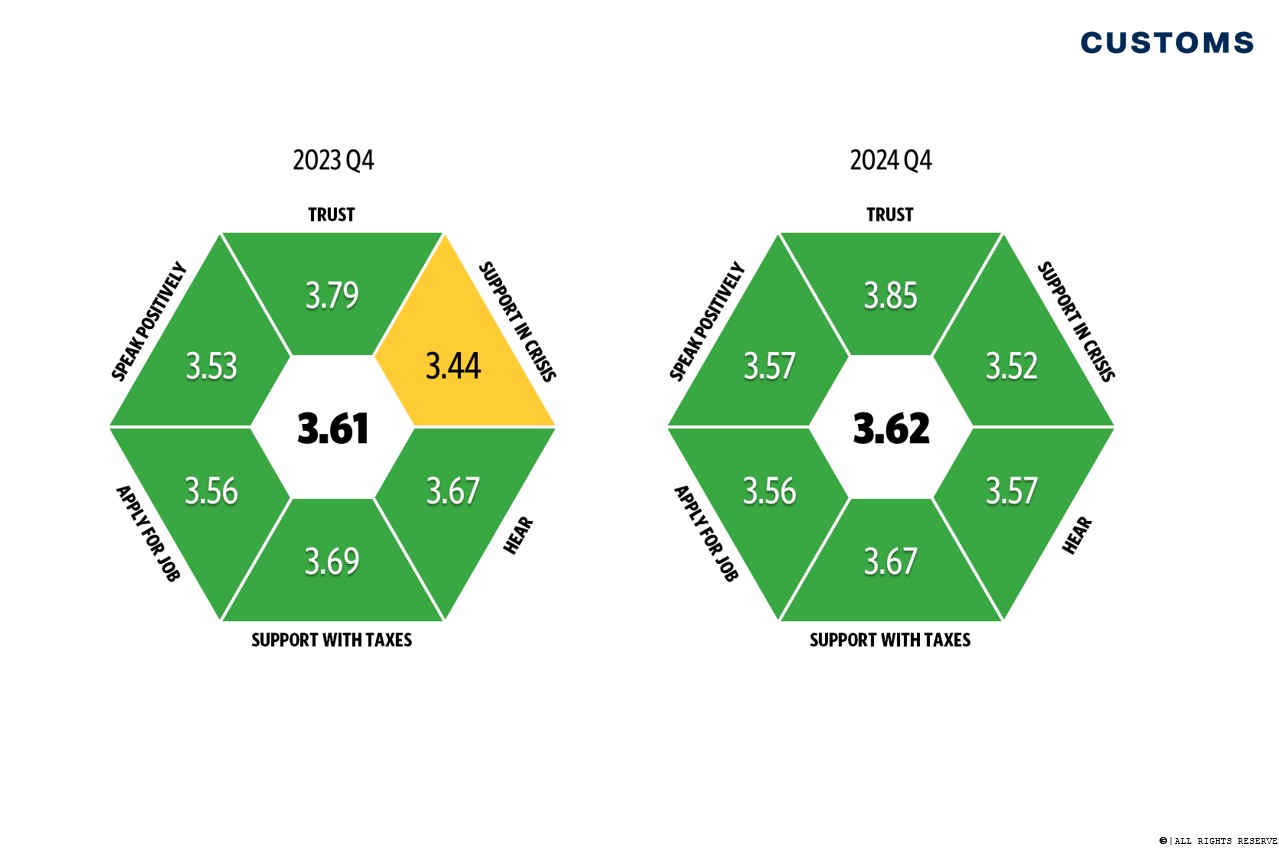 The image shows Finnish Customs’ scores for stakeholder support in the Reputation&Trust surveys for 2023 and 2024. The trust of citizens in Customs and favourable attitudes towards Customs have remained at the same level as in previous years. In 2023, crisis sensitivity was only at a moderate level (3.44), while the other elements were at a good level. In 2024, crisis sensitivity rose to a good level (3.52), and confidence (3.85) also increased from the previous year (3.79). The overall support score rose slightly (3.62) from the previous year (3.61).