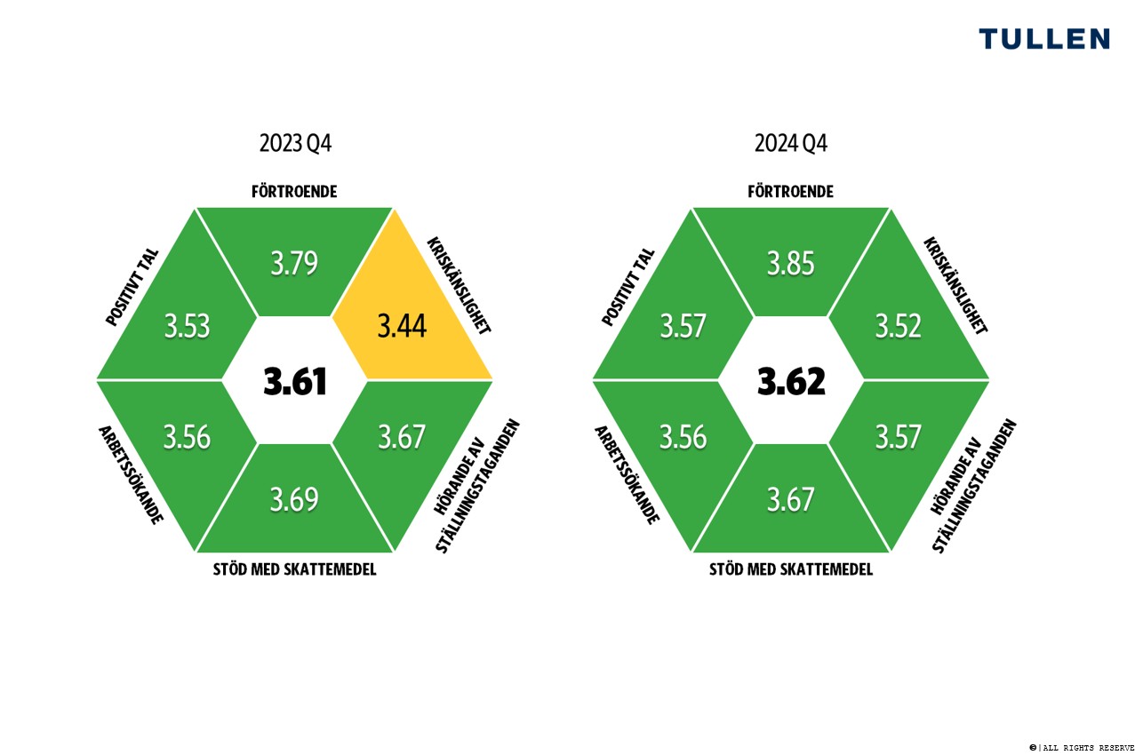 På bilden visas Tullens resultat i fråga om intressentgruppsstödet enligt undersökningen Luottamus&Maine åren 2023 och 2024. Medborgarnas förtroende och positiva inställning till Tullen har hållits på samma nivå som under tidigare år. År 2023 låg kriskänsligheten endast på måttlig nivå (3,44) och övriga områden på en bra nivå. År 2024 steg kriskänsligheten till en bra nivå (3,52), och dessutom ökade förtroendet (3,85) från föregående år (3,79). Betyget för det övergripande stödet ökade något (3,62) jämfört med föregående år (3,61).