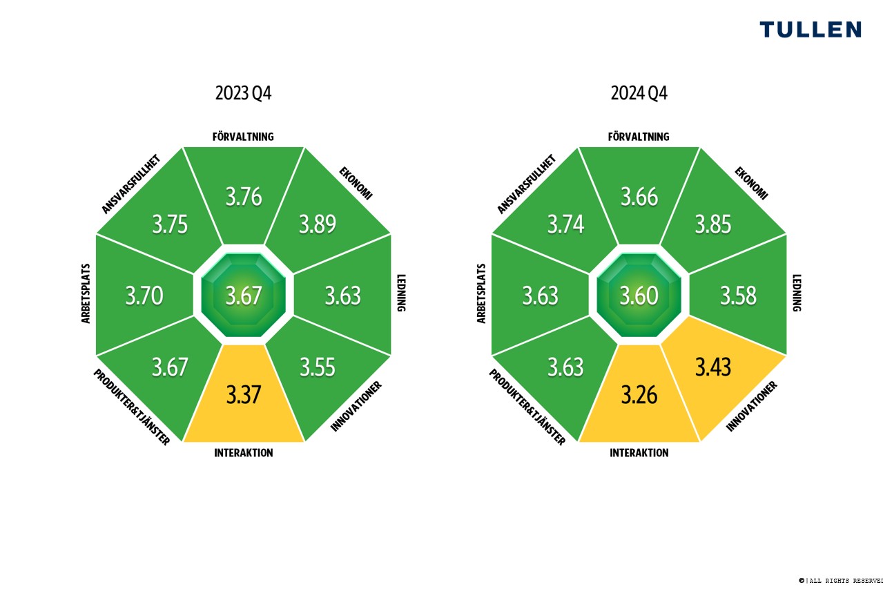 På bilden visas Tullens resultat i undersökningen Luottamus&Maine åren 2023 och 2024. Tullens betyg har fortsättningsvis legat på en bra nivå. År 2024 sjönk helhetsbetyget (3,60) jämfört med år 2023 (3,67). År 2023 låg alla delområden av anseendet på en bra nivå, med undantag för växelverkan, som låg på en måttlig nivå (3.37). År 2024 sjönk också innovationen från en bra nivå (3,55) till en måttlig nivå (3,43). Övriga delområden av anseendet låg fortsättningsvis på en bra nivå.