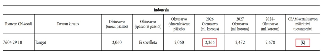 Oletusarvoista annetun täytäntöönpanoasetuksen liitteen I taulukon kohta Indonesia, tuotteen CN-koodi 7604 29 10.