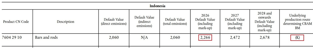 Details for Indonesia and product CN code 7604 29 10 in the table in Annex I to the Implementing Regulation on default values.