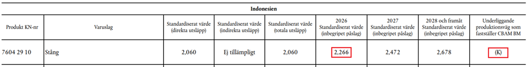 Uppgifterna för Indonesien och produkter med KN-nummer 7604 29 10 i tabellen i bilaga I till genomförandeförordningen om standardiserade värden.