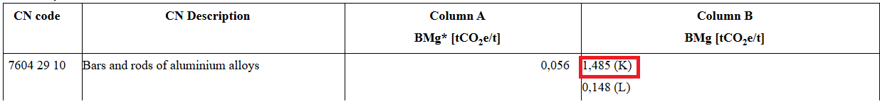 Details for CN code 7604 29 10 in the table of the Annex to the Implementing Regulation on the calculation of the number of CBAM certificates.
