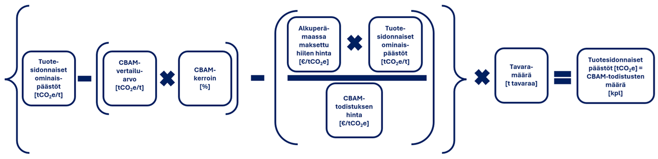 Kuva CBAM-todistusten lukumäärän laskentayhtälöstä yksinkertaiselle tavaralle tai oletusarvoja käytettäessä. Yhtälössä tuotesidonnaisista ominaispäästöistä vähennetään ilmaisjaosta ja hiilen hinnasta aiheutuvat mukautukset ja lopputulos kerrotaan tuotujen tavaroiden tonnimäärällä.