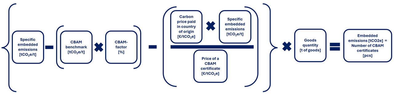 Image of the equation for the calculation of the number of CBAM certificates for simple goods or when using default values. In the equation, the adjustments due to free allocation and to the carbon price are deducted from the specific embedded emissions, and the difference is multiplied by the quantity of the imported goods in tonnes.
