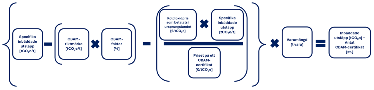 Bild på ekvation för beräkning av antalet CBAM-certifikat för enkla varor eller vid användning av standardiserade värden. I ekvationen subtraheras justeringarna som orsakas av gratis tilldelning och av koldioxidpriset från de specifika inbäddade utsläppen, och differensen multipliceras med mängden importerade varor i ton.