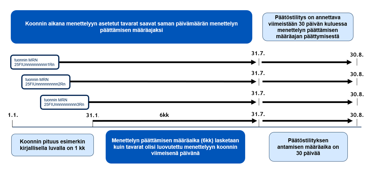 Kaaviokuva esimerkistä, jossa yritykselle on myönnetty yhden kuukauden koonti ja menettelyn päättämisen määräaika on 6 kk. Menettelyn päättämisen määräaika (6 kk) lasketaan kuin tavarat olisi luovutettu menettelyyn koonnin viimeisenä päivänä.  Päätöstilitys on annettava viimeistään 30 päivän kuluessa menettelyn päättämisen määräajan päättymisestä.