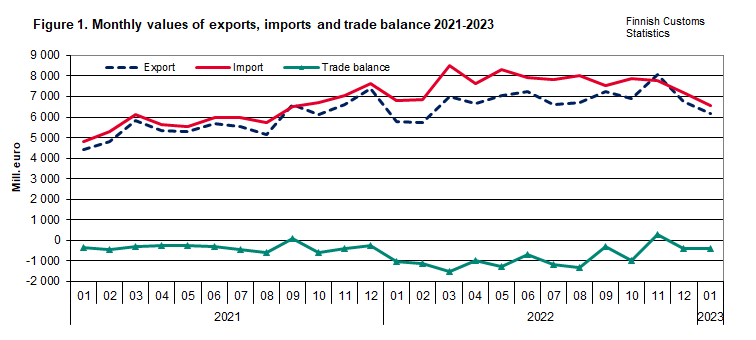 Figure 1. Monthly values of exports, imports and trade balance 2021-2023