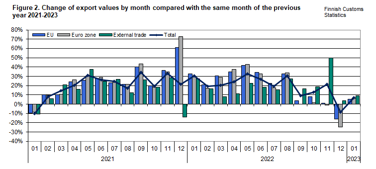 Figure 2. Change of export values by month compared with the same month of the previous year 2021-2023